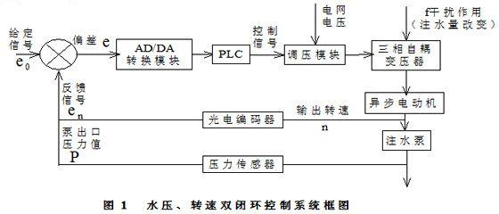 肯富來(lái)水泵,佛山水泵廠,水壓、轉(zhuǎn)速雙閉環(huán)控制系統(tǒng)框圖